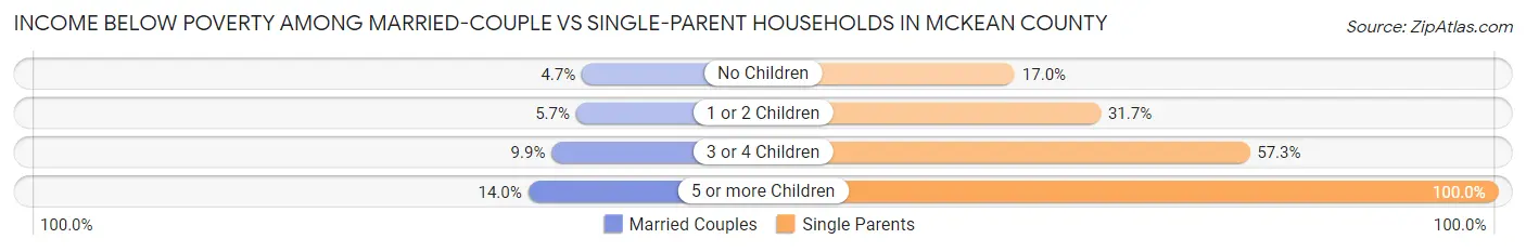 Income Below Poverty Among Married-Couple vs Single-Parent Households in McKean County