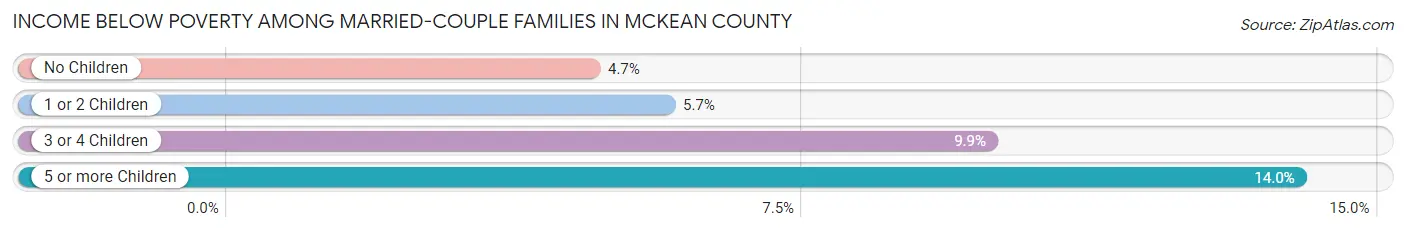 Income Below Poverty Among Married-Couple Families in McKean County