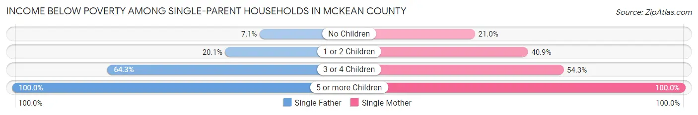 Income Below Poverty Among Single-Parent Households in McKean County