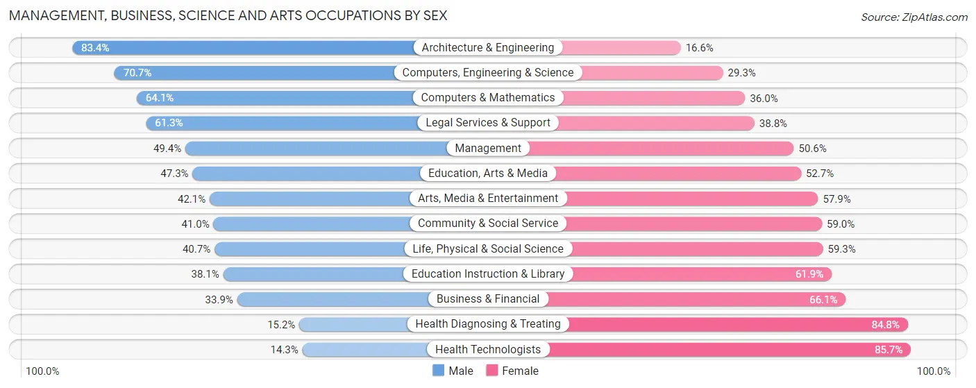 Management, Business, Science and Arts Occupations by Sex in McKean County
