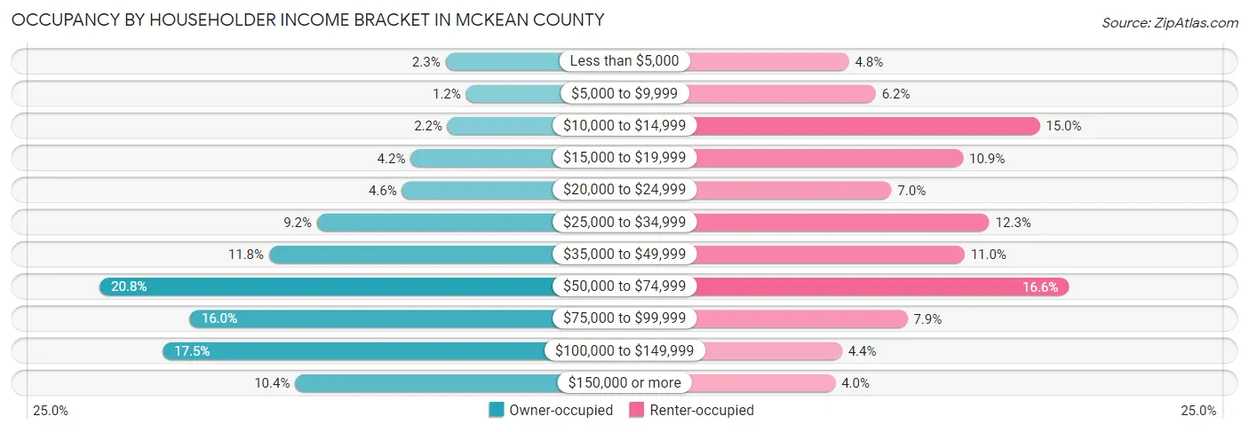 Occupancy by Householder Income Bracket in McKean County