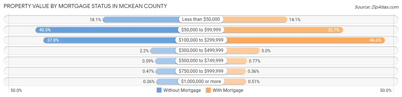 Property Value by Mortgage Status in McKean County