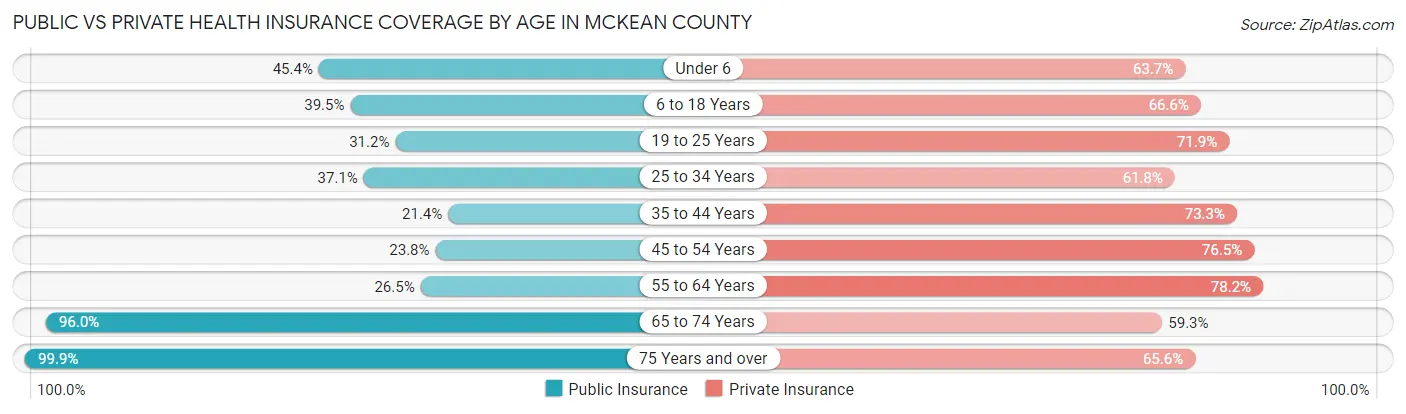 Public vs Private Health Insurance Coverage by Age in McKean County