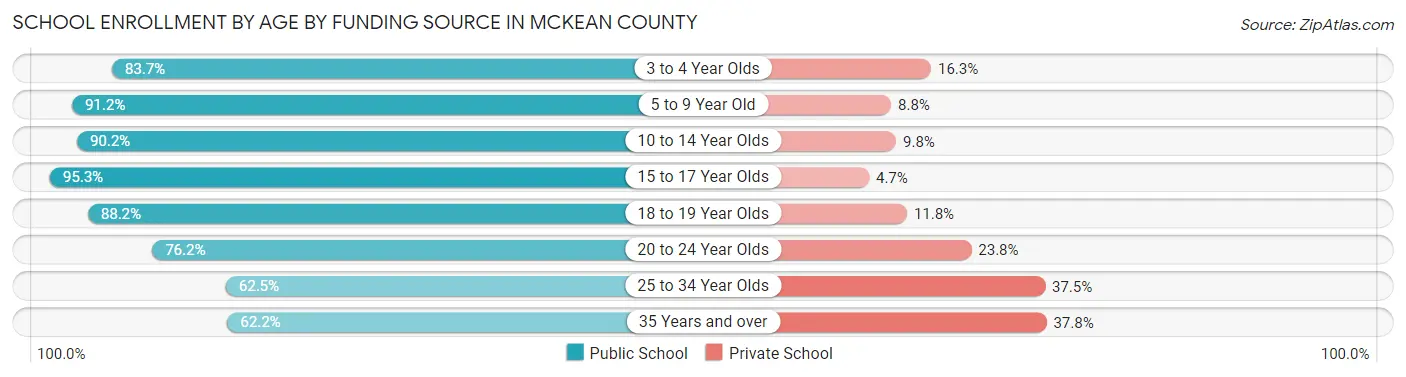 School Enrollment by Age by Funding Source in McKean County