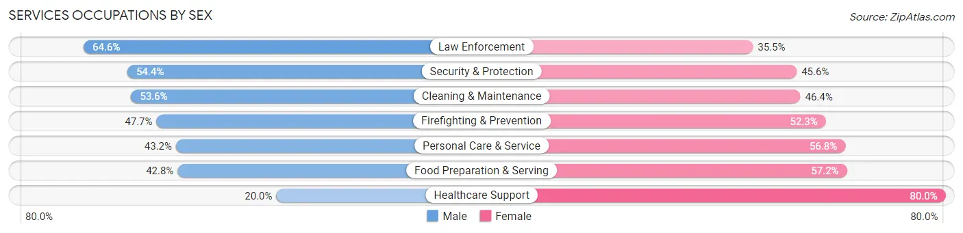 Services Occupations by Sex in McKean County