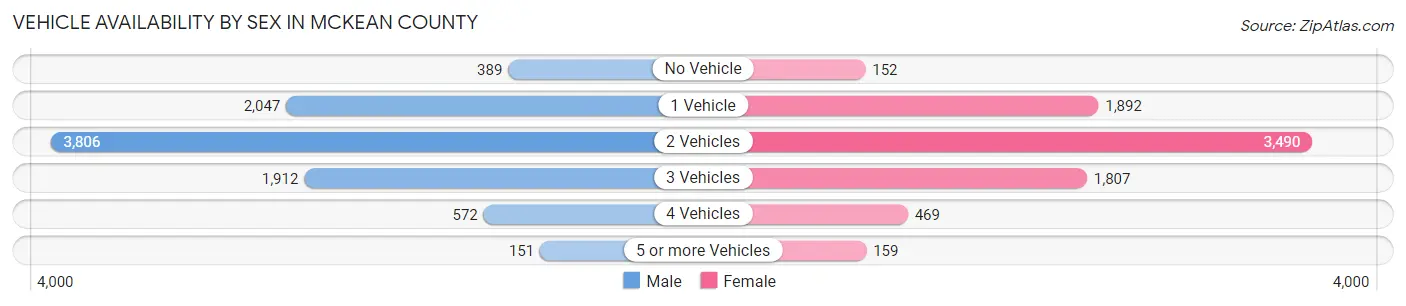 Vehicle Availability by Sex in McKean County