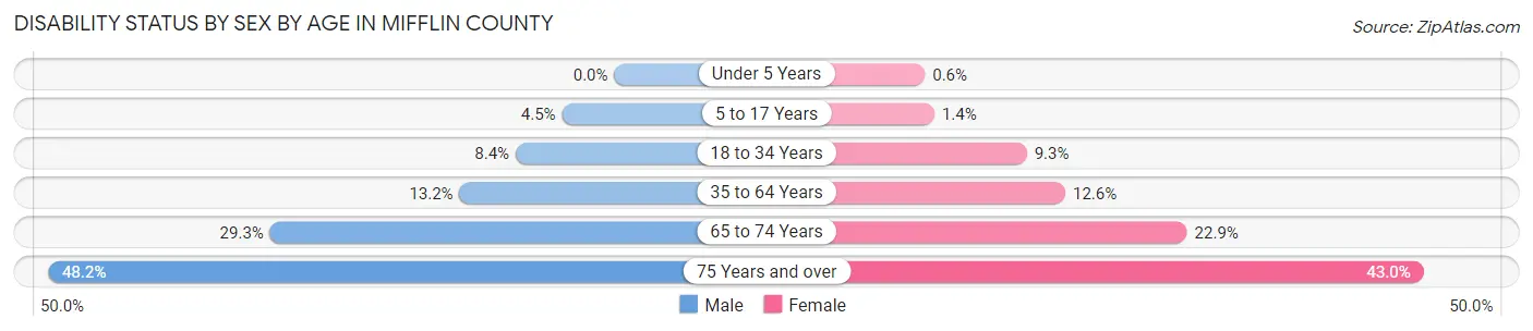 Disability Status by Sex by Age in Mifflin County