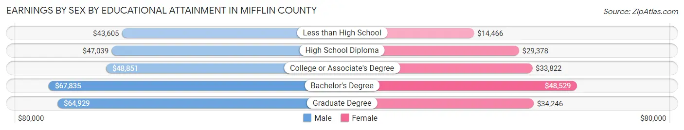 Earnings by Sex by Educational Attainment in Mifflin County
