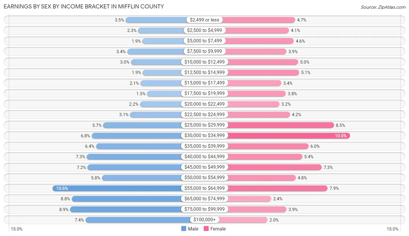 Earnings by Sex by Income Bracket in Mifflin County