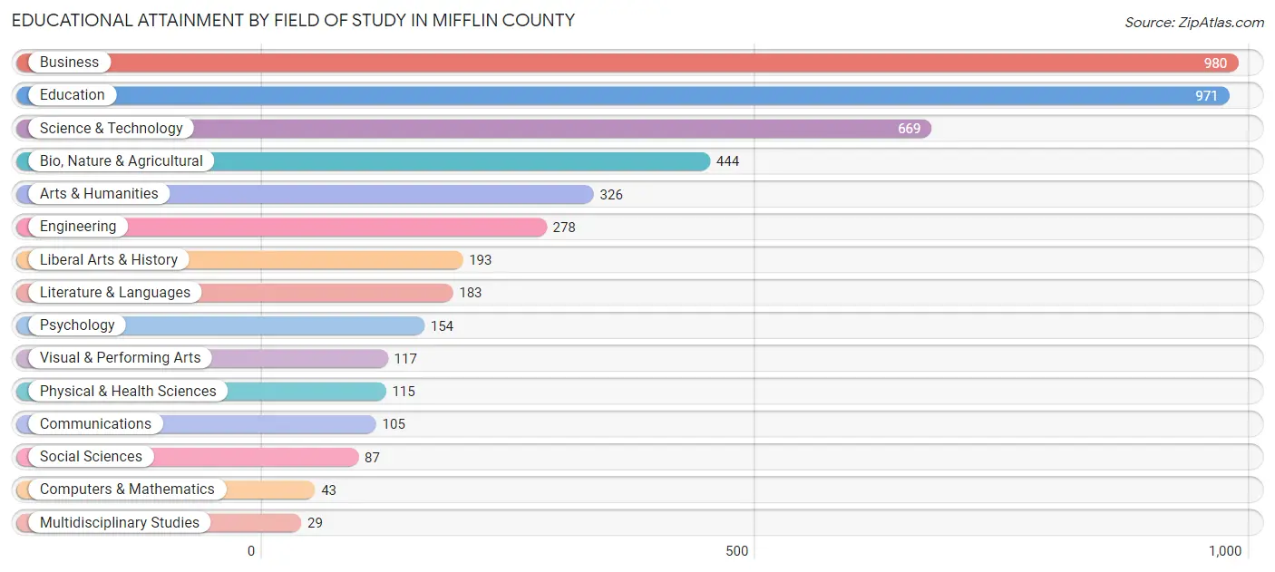 Educational Attainment by Field of Study in Mifflin County
