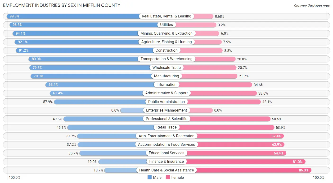 Employment Industries by Sex in Mifflin County