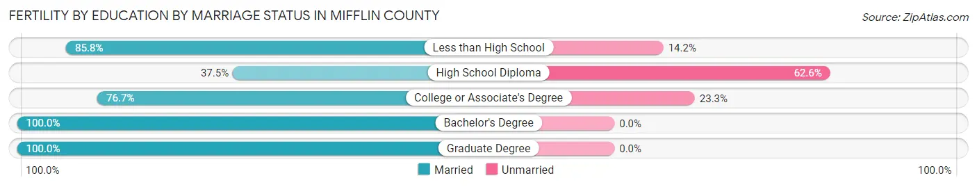 Female Fertility by Education by Marriage Status in Mifflin County