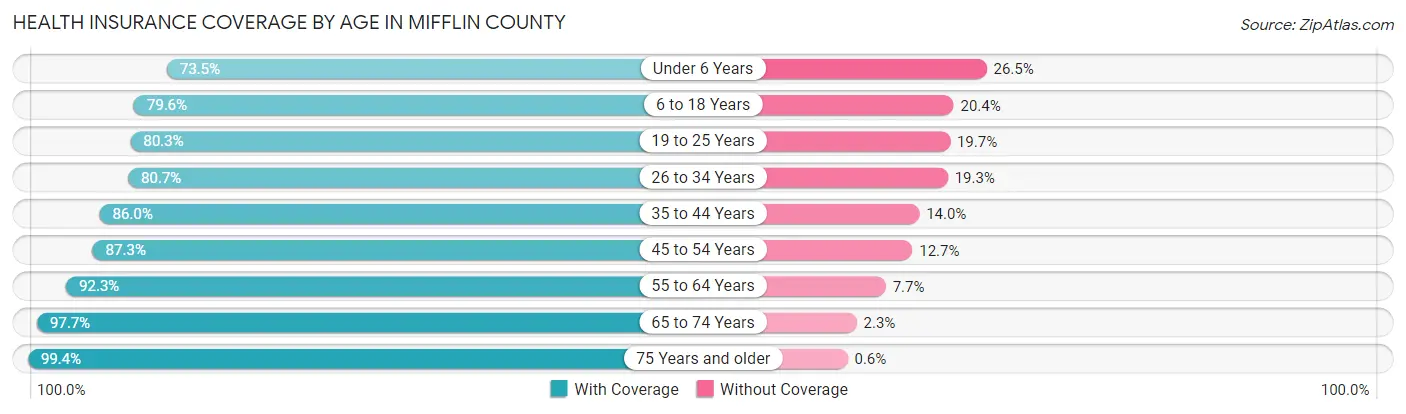 Health Insurance Coverage by Age in Mifflin County