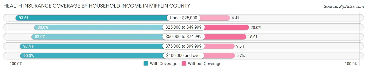 Health Insurance Coverage by Household Income in Mifflin County