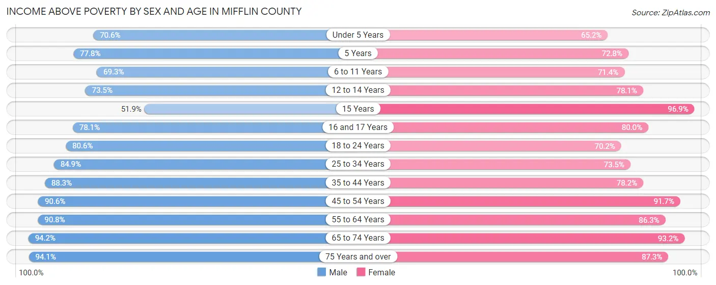 Income Above Poverty by Sex and Age in Mifflin County