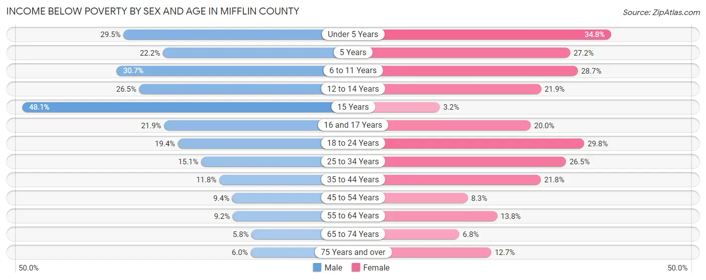 Income Below Poverty by Sex and Age in Mifflin County
