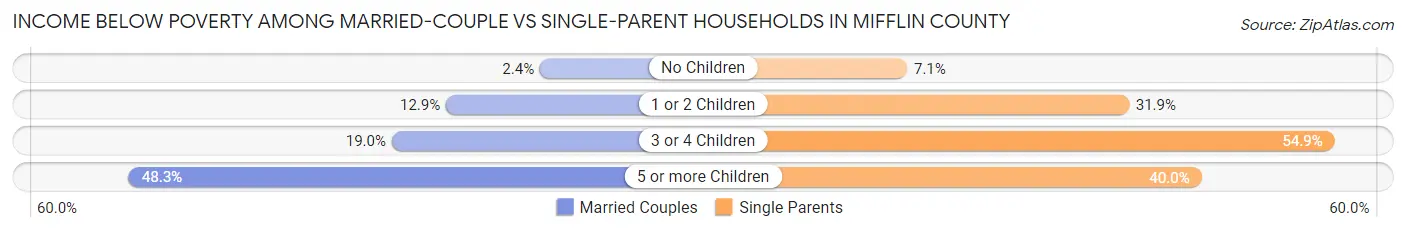 Income Below Poverty Among Married-Couple vs Single-Parent Households in Mifflin County
