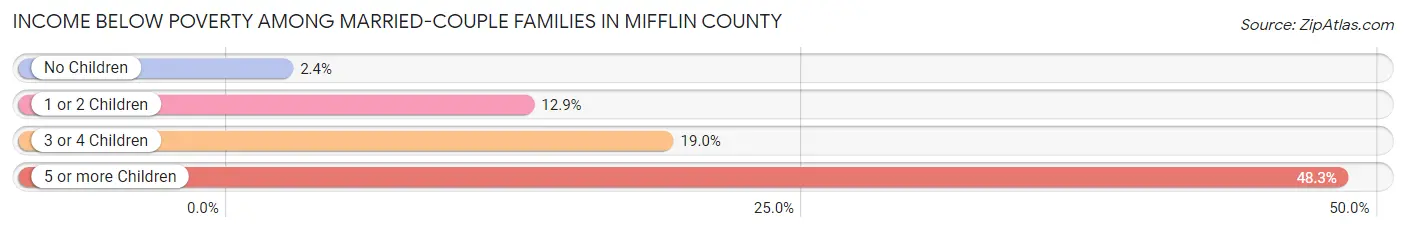 Income Below Poverty Among Married-Couple Families in Mifflin County