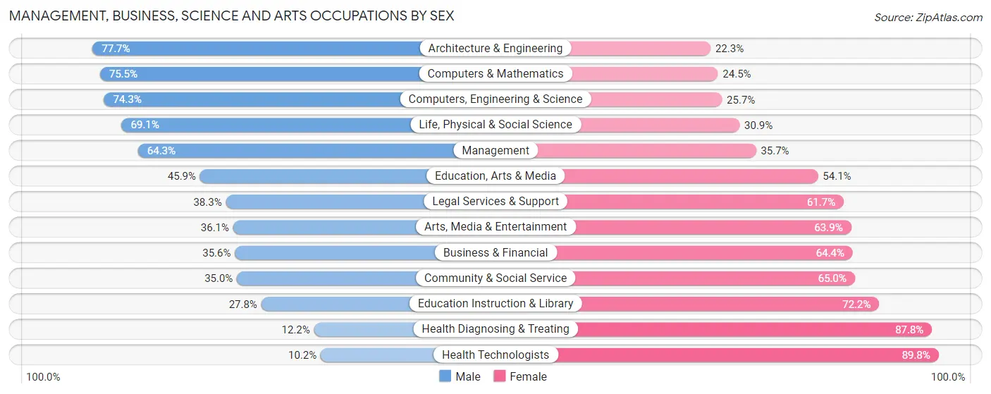Management, Business, Science and Arts Occupations by Sex in Mifflin County