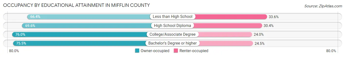 Occupancy by Educational Attainment in Mifflin County