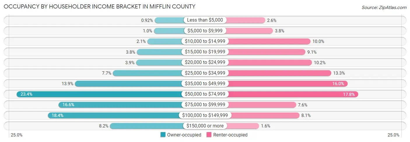 Occupancy by Householder Income Bracket in Mifflin County