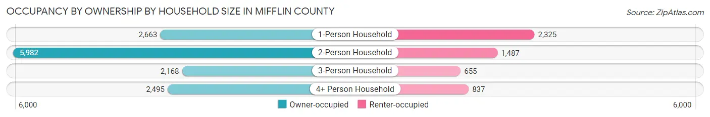 Occupancy by Ownership by Household Size in Mifflin County