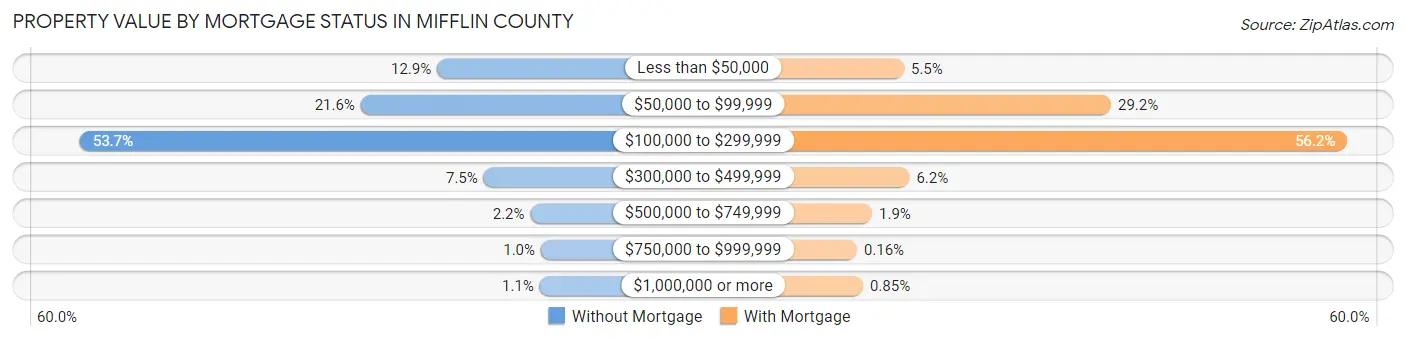 Property Value by Mortgage Status in Mifflin County