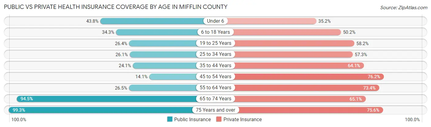 Public vs Private Health Insurance Coverage by Age in Mifflin County