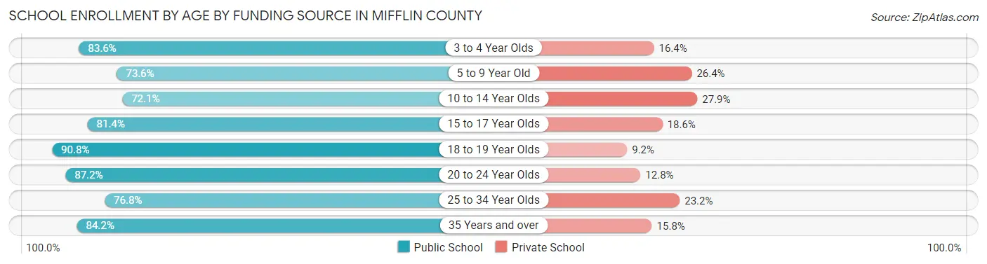 School Enrollment by Age by Funding Source in Mifflin County