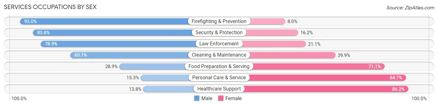Services Occupations by Sex in Mifflin County