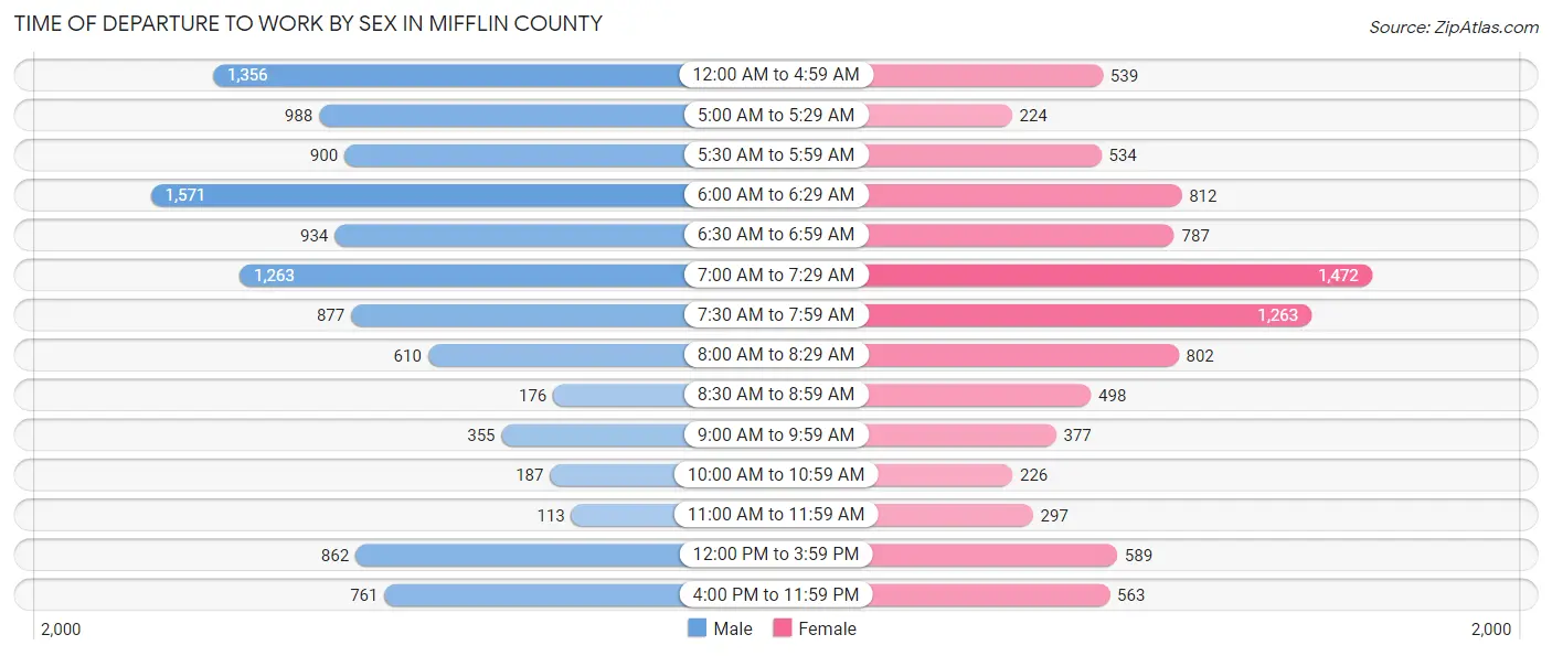Time of Departure to Work by Sex in Mifflin County