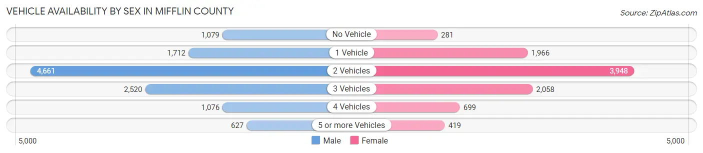 Vehicle Availability by Sex in Mifflin County