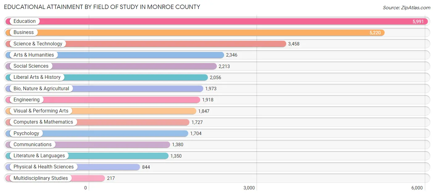 Educational Attainment by Field of Study in Monroe County