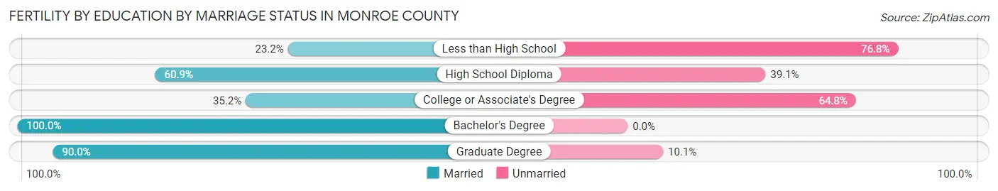 Female Fertility by Education by Marriage Status in Monroe County