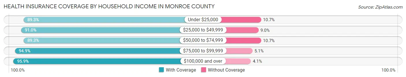 Health Insurance Coverage by Household Income in Monroe County