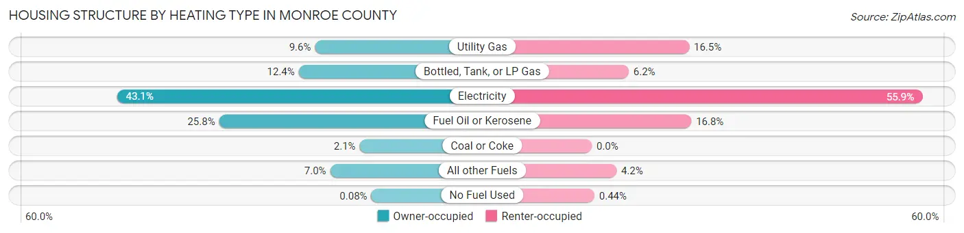 Housing Structure by Heating Type in Monroe County