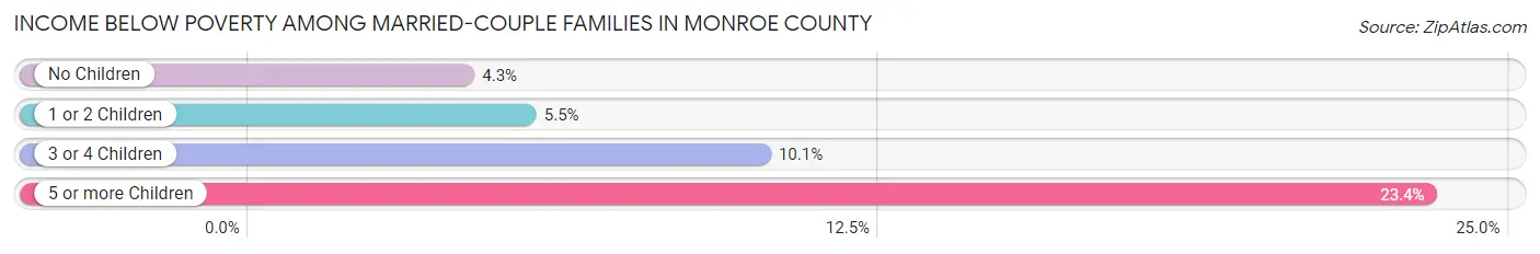 Income Below Poverty Among Married-Couple Families in Monroe County