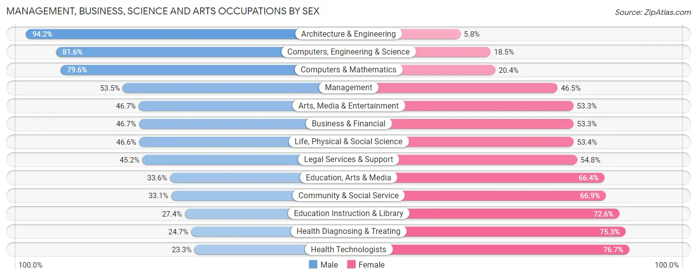 Management, Business, Science and Arts Occupations by Sex in Monroe County