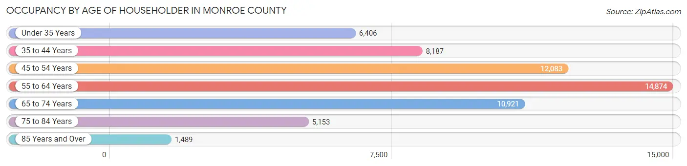 Occupancy by Age of Householder in Monroe County
