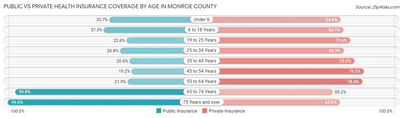 Public vs Private Health Insurance Coverage by Age in Monroe County