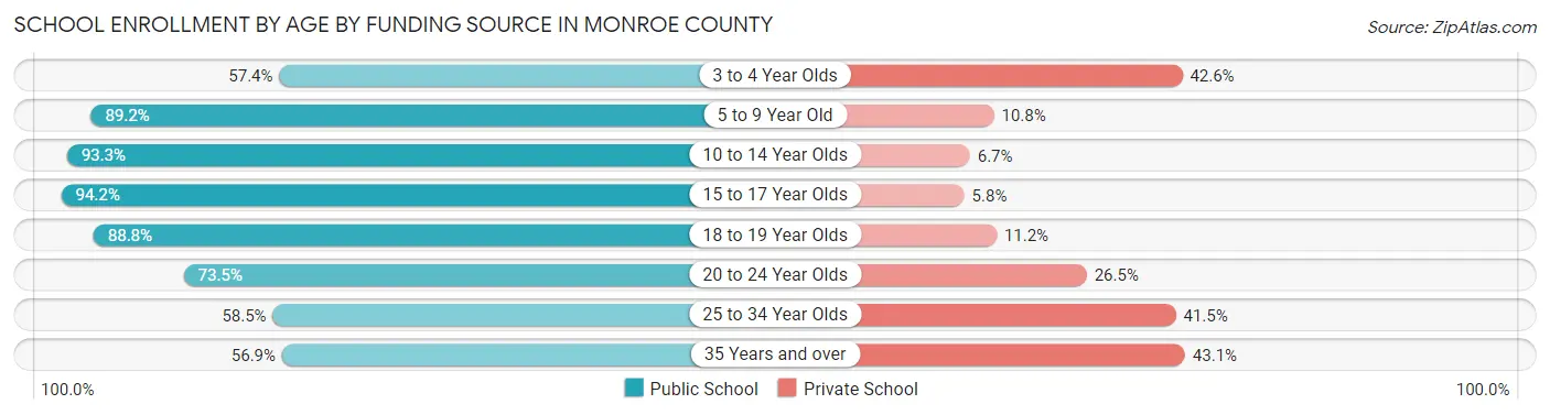 School Enrollment by Age by Funding Source in Monroe County