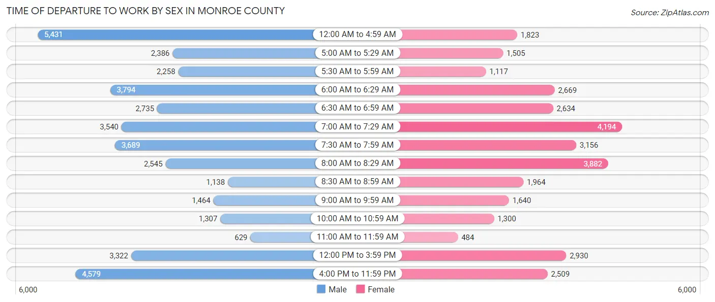 Time of Departure to Work by Sex in Monroe County