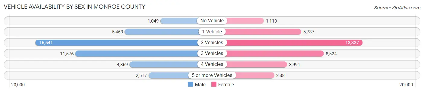 Vehicle Availability by Sex in Monroe County