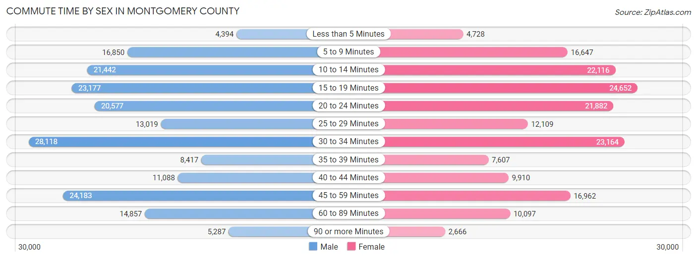 Commute Time by Sex in Montgomery County