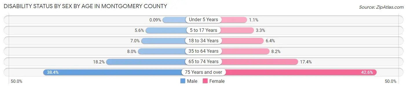 Disability Status by Sex by Age in Montgomery County