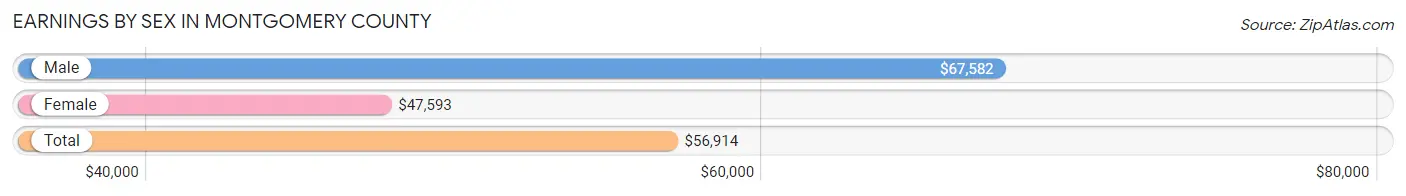 Earnings by Sex in Montgomery County