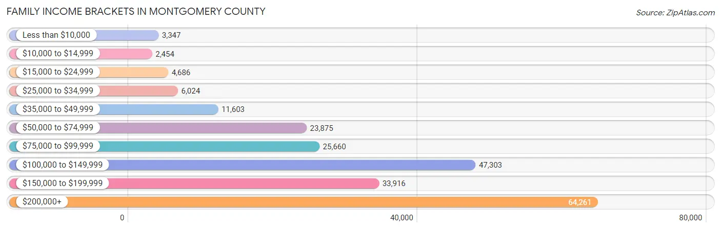 Family Income Brackets in Montgomery County