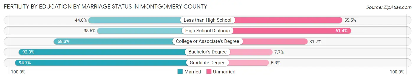 Female Fertility by Education by Marriage Status in Montgomery County
