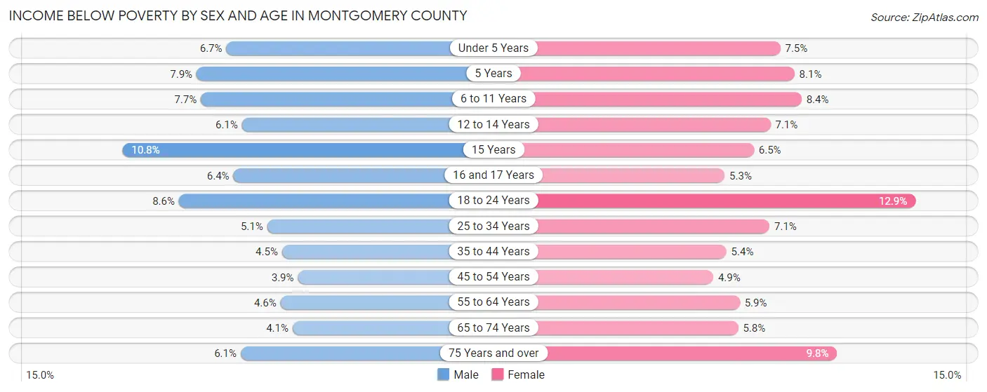 Income Below Poverty by Sex and Age in Montgomery County