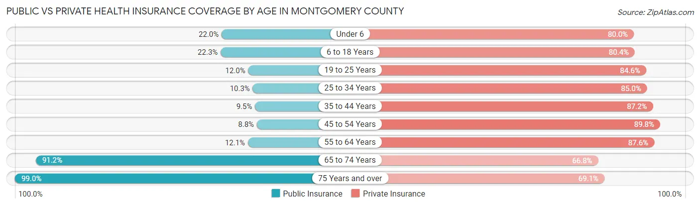 Public vs Private Health Insurance Coverage by Age in Montgomery County